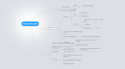 Mind Map: Platform API update