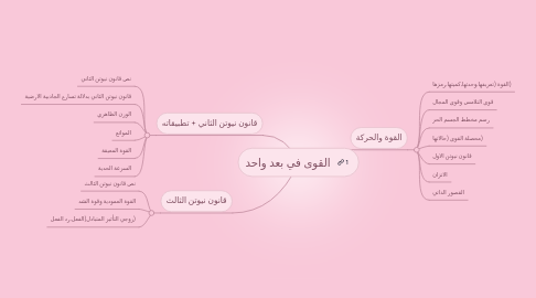 Mind Map: القوى في بعد واحد