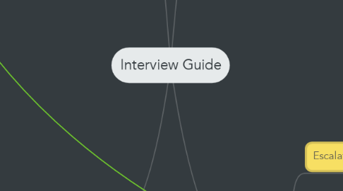 Mind Map: Interview Guide