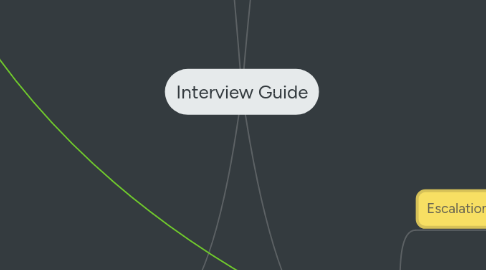 Mind Map: Interview Guide