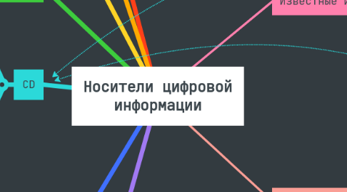 Mind Map: Носители цифровой информации