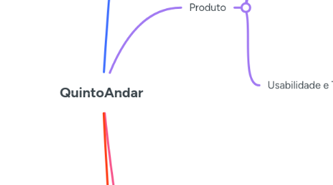 Mind Map: QuintoAndar