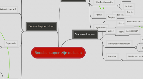 Mind Map: Boodschappen zijn de basis