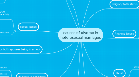 Mind Map: causes of divorce in heterosexual marriages