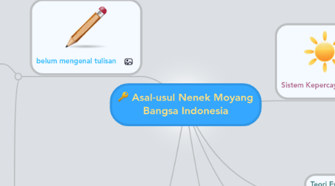 Mind Map: Asal-usul Nenek Moyang Bangsa Indonesia