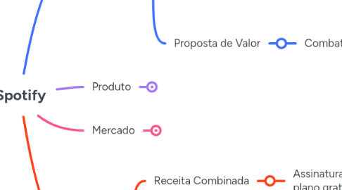 Mind Map: Spotify