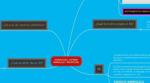 Mind Map: SIGNIFICADO, SISTEMA SÍMBOLICO Y RECEPCIÓN.