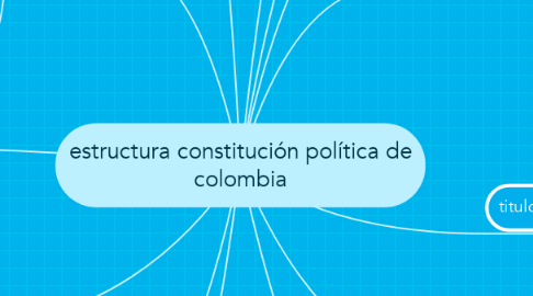Mind Map: estructura constitución política de colombia