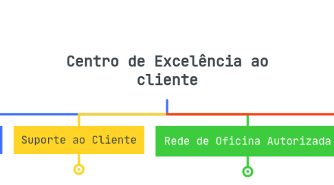 Mind Map: Centro de Excelência ao cliente
