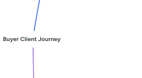 Mind Map: Buyer Client Journey