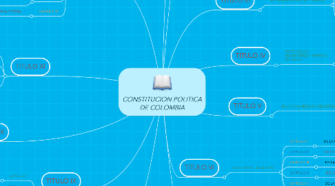 Mind Map: CONSTITUCION POLITICA DE COLOMBIA