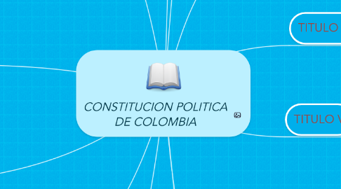 Mind Map: CONSTITUCION POLITICA DE COLOMBIA