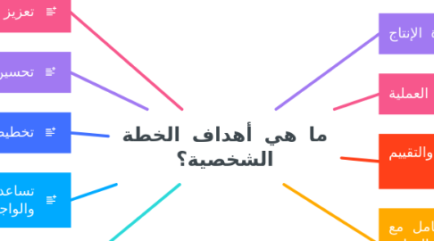 Mind Map: ما هي أهداف الخطة الشخصية؟