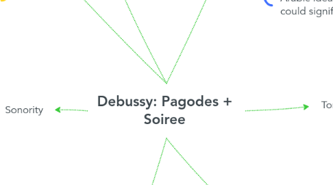 Mind Map: Debussy: Pagodes + Soiree
