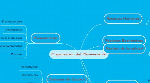 Mind Map: Organización del Planeamiento