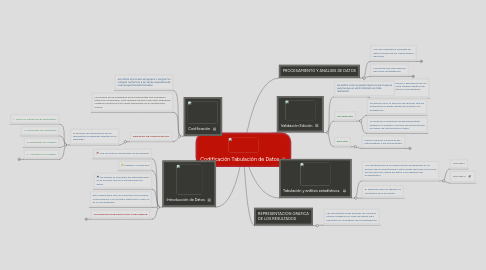 Mind Map: Codificación Tabulación de Datos