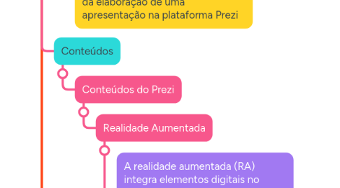 Mind Map: Tecnologias Emergentes