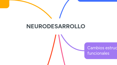 Mind Map: NEURODESARROLLO