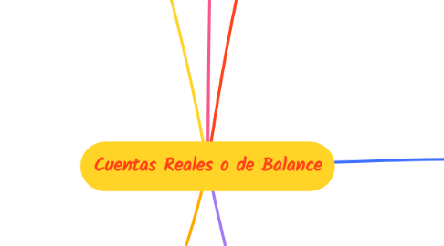 Mind Map: Cuentas Reales o de Balance