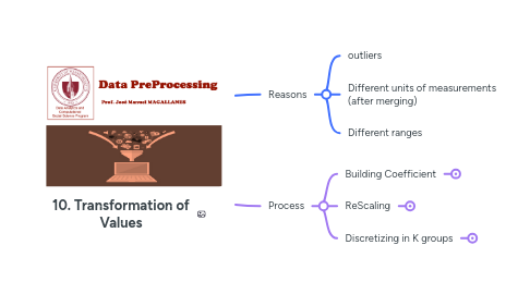 Mind Map: TRANSFORMING VALUES