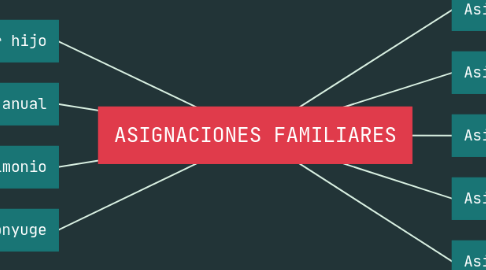 Mind Map: ASIGNACIONES FAMILIARES