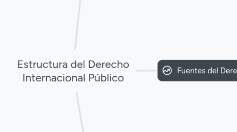 Mind Map: Estructura del Derecho Internacional Público