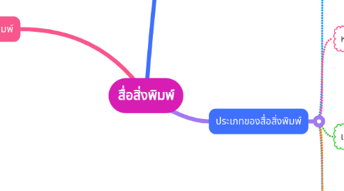Mind Map: สื่อสิ่งพิมพ์