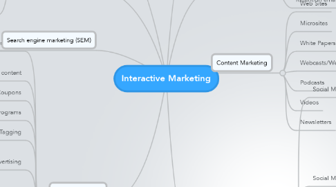 Mind Map: Interactive Marketing