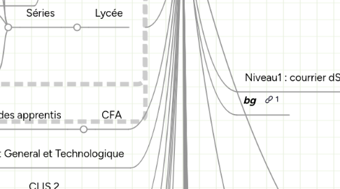 Mind Map: Eple