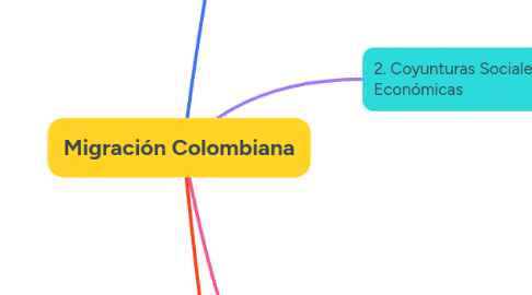 Mind Map: Migración Colombiana