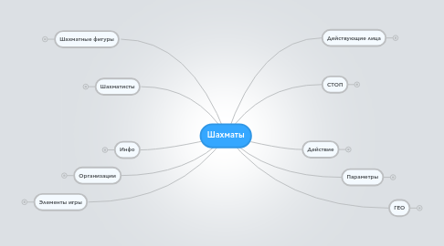 Mind Map: Шахматы