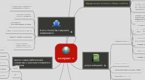 Mind Map: интернет