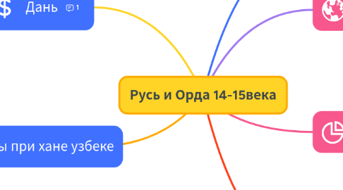Mind Map: Русь и Орда 14-15века