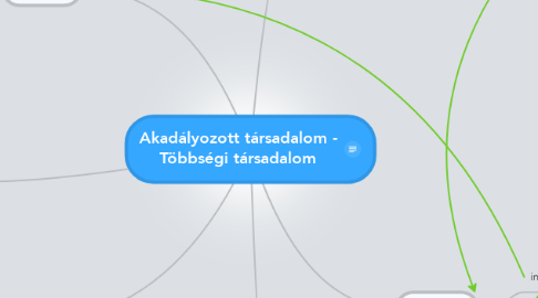 Mind Map: Akadályozott társadalom - Többségi társadalom