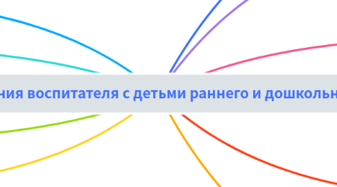 Mind Map: Модель общения воспитателя с детьми раннего и дошкольного возраста