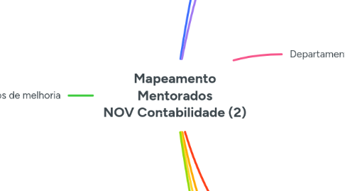 Mind Map: Mapeamento Mentorados NOV Contabilidade (2)