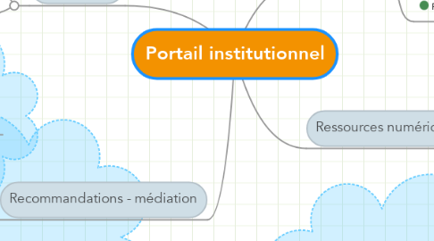 Mind Map: Portail institutionnel