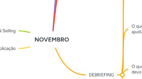 Mind Map: NOVEMBRO