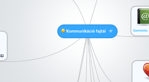 Mind Map: Kommunikáció fajtái