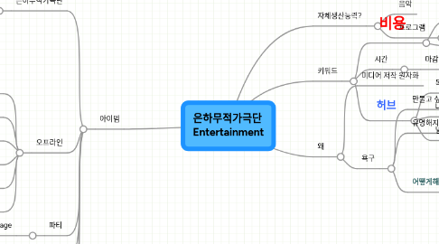 Mind Map: 은하무적가극단 Entertainment