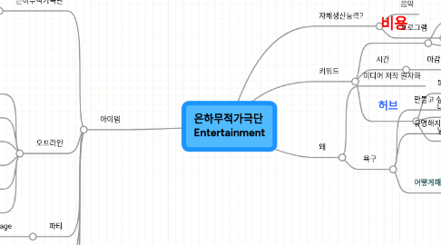 Mind Map: 은하무적가극단  Entertainment