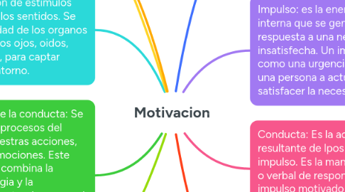 Mind Map: Motivacion