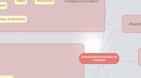 Mind Map: Kommunikációs korszakok és médiumok
