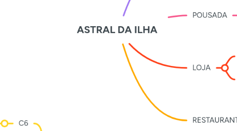 Mind Map: ASTRAL DA ILHA