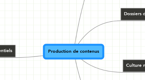 Mind Map: Production de contenus