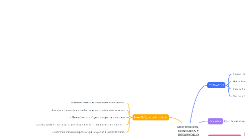 Mind Map: MOTIVACION, CONDUCTA Y DESARROLLO PERSONAL
