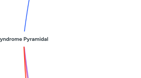 Mind Map: Syndrome Pyramidal