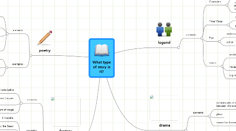 Mind Map: What type of story is it?