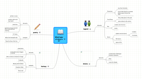 Mind Map: What type of story is it?