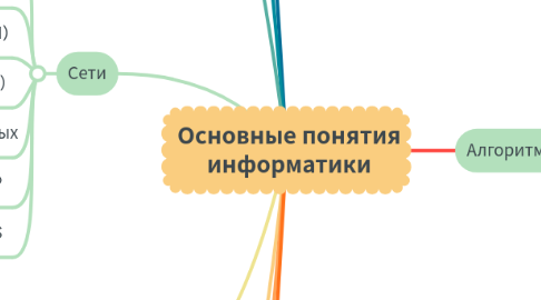 Mind Map: Основные понятия информатики